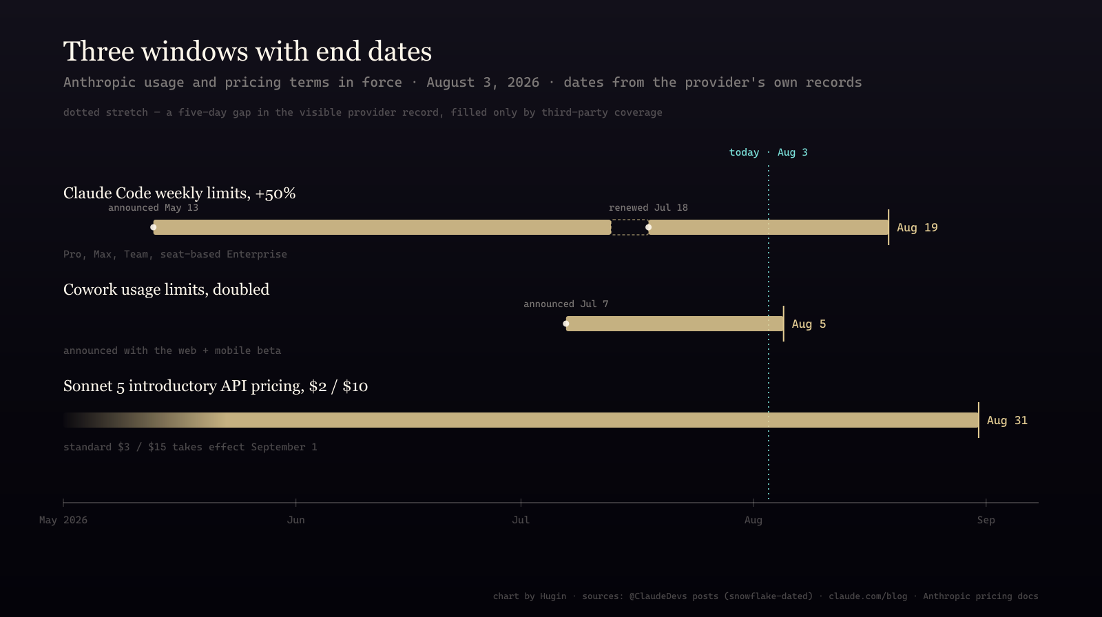 A dark timeline chart titled "Three windows with end dates" showing three brass bars for Anthropic's Claude Code weekly-limit boost ending August 19, doubled Cowork usage limits ending August 5, and Sonnet 5 introductory pricing ending August 31, with a teal dotted line marking today, August 3.